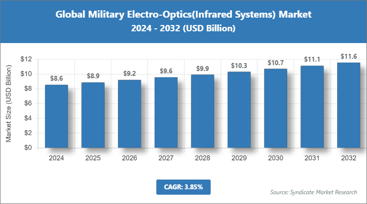 Global Military Electro-Optics(Infrared Systems) Market Size
