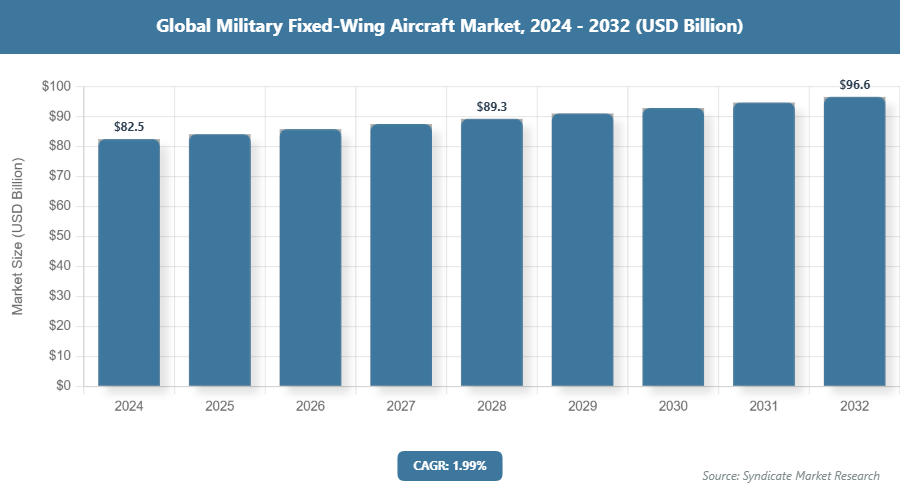 Global Military Fixed-Wing Aircraft Market Size