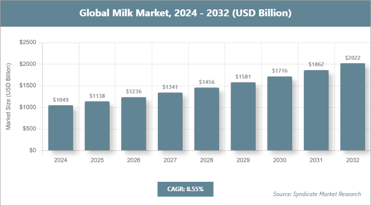 Global Milk Market Size
