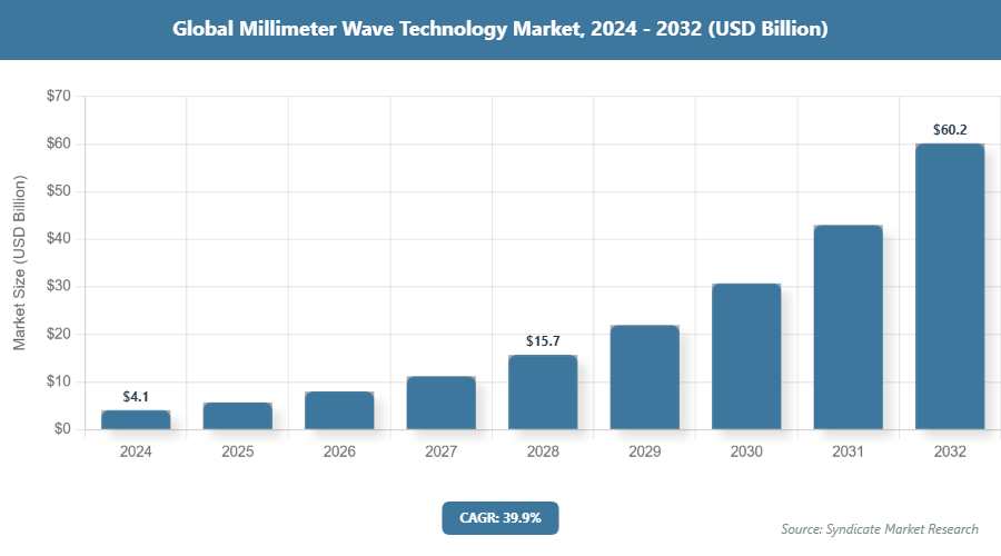 Global Millimeter Wave Technology Market Size