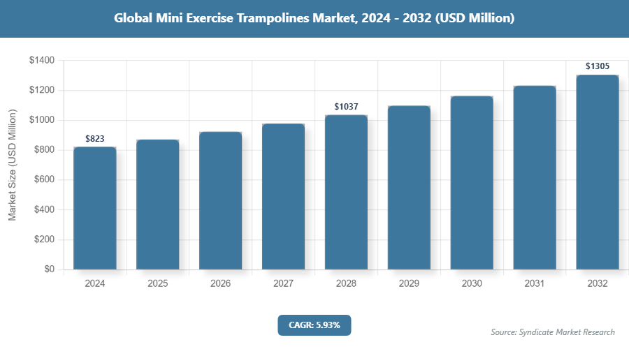Global Mini Exercise Trampolines Market Size