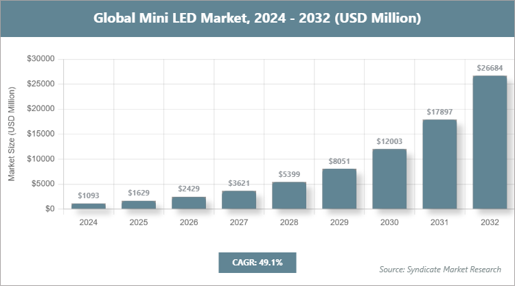 Global Mini LED Market Size