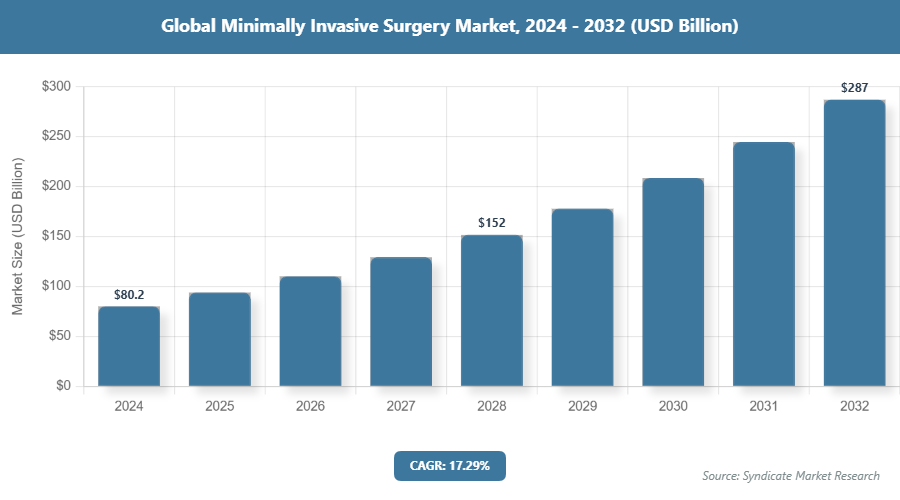 Global Minimally Invasive Surgery Market Size