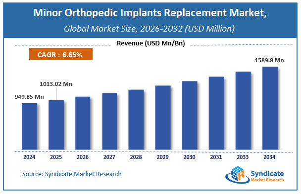 Global Minor Orthopedic Implants Replacement Market Size
