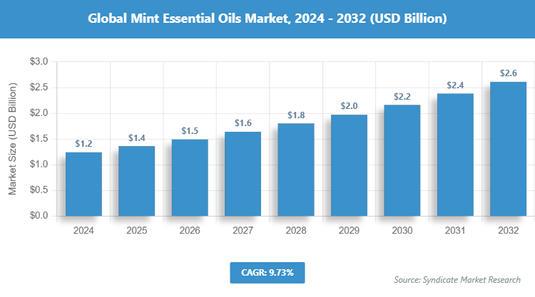 Global Mint Essential Oils Market Size