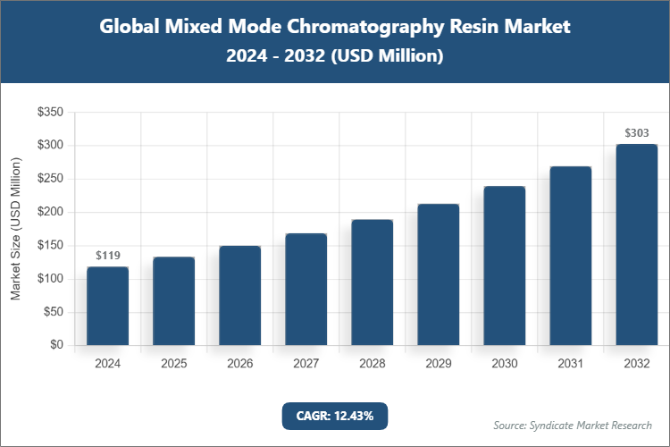 Global Mixed Mode Chromatography Resin Market Size