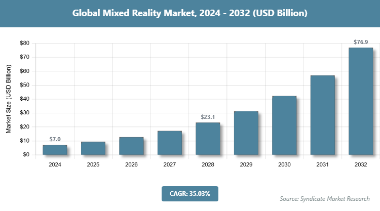 Global Mixed Reality Market Size
