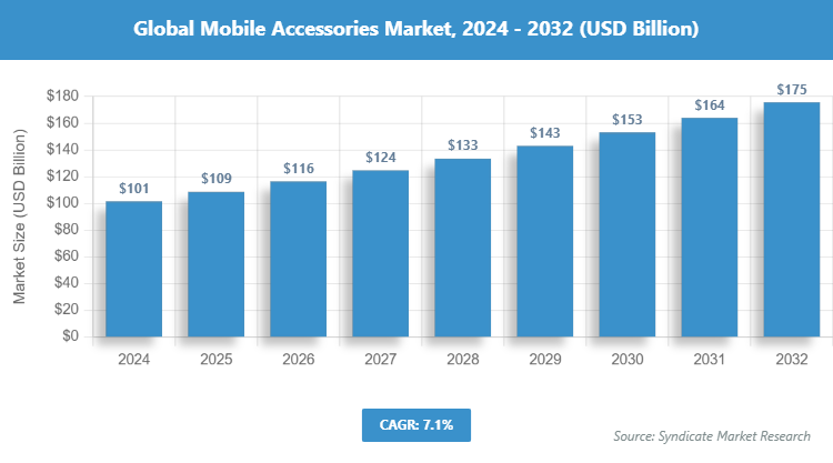 Global Mobile Accessories Market Size