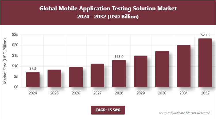 Global Mobile Application Testing Solution Market Size