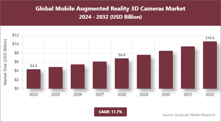 Global Mobile Augmented Reality 3D Cameras Market Size