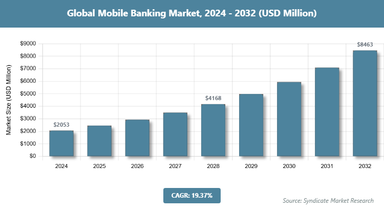 Global Mobile Banking Market Size