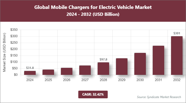 Global Mobile Chargers for Electric Vehicle Market Size