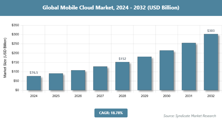 Global Mobile Cloud Market Size