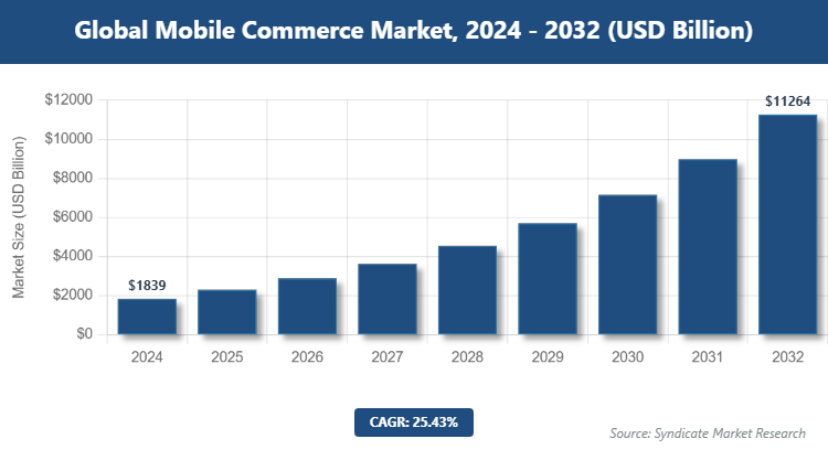Global Mobile Commerce Market Size