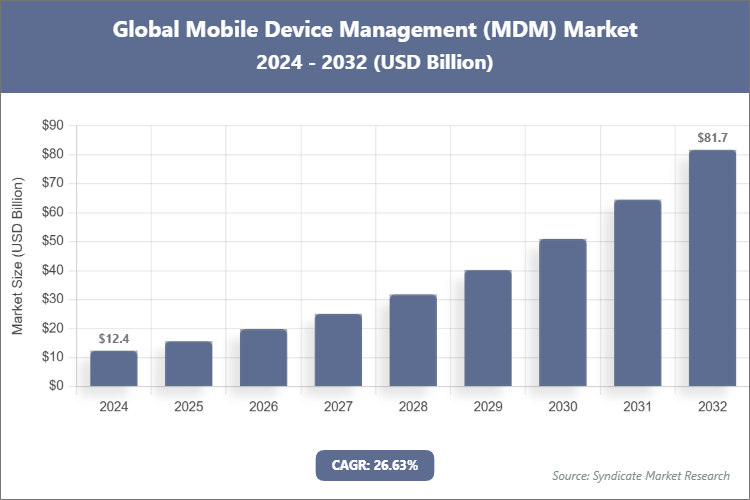Global Mobile Device Management (MDM) Market Size