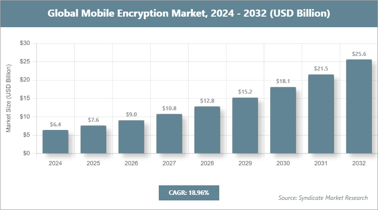 Global Mobile Encryption Market Size