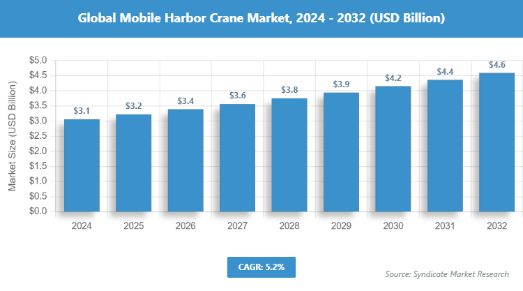 Global Mobile Harbor Crane Market Size