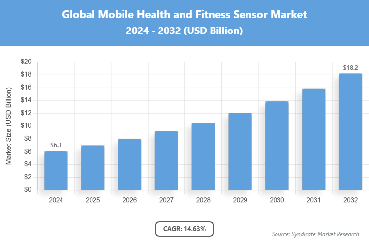 Global Mobile Health and Fitness Sensor Market Size