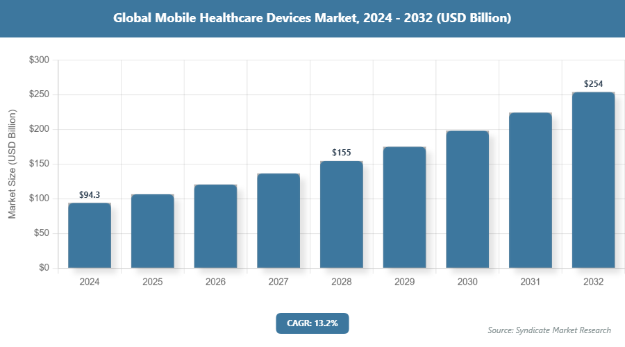 Global Mobile Healthcare Devices Market Size