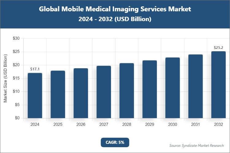 Global Mobile Medical Imaging Services Market Size