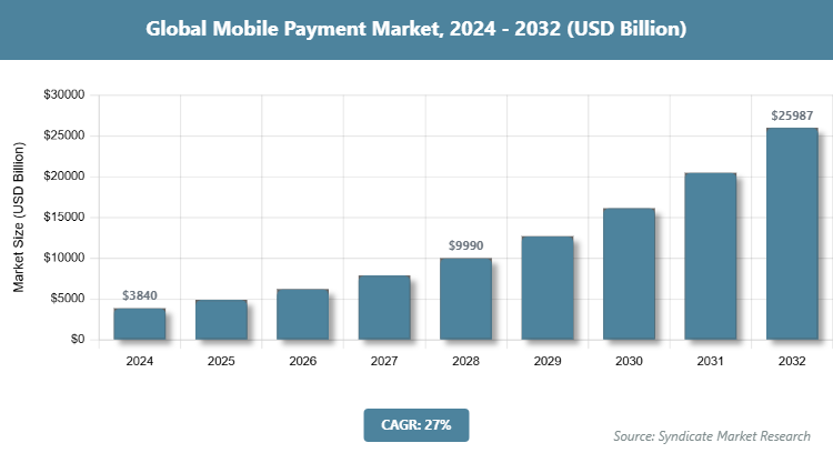 Global Mobile Payment Market Size