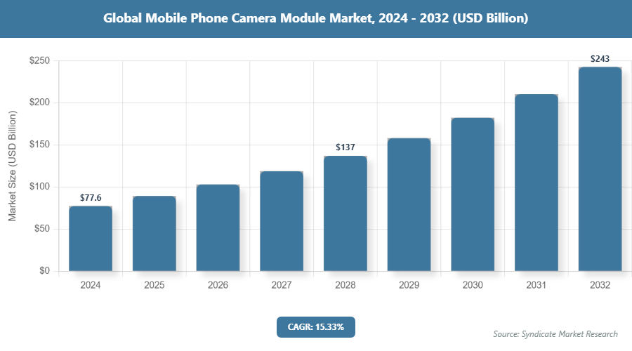 Global Mobile Phone Camera Module Market Size