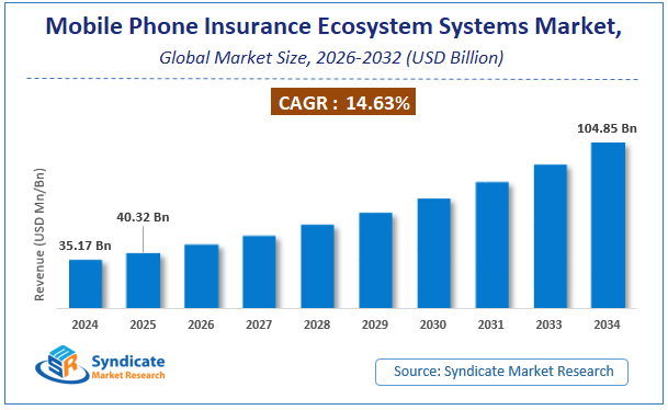 Global Mobile Phone Insurance Ecosystem Systems Market Size