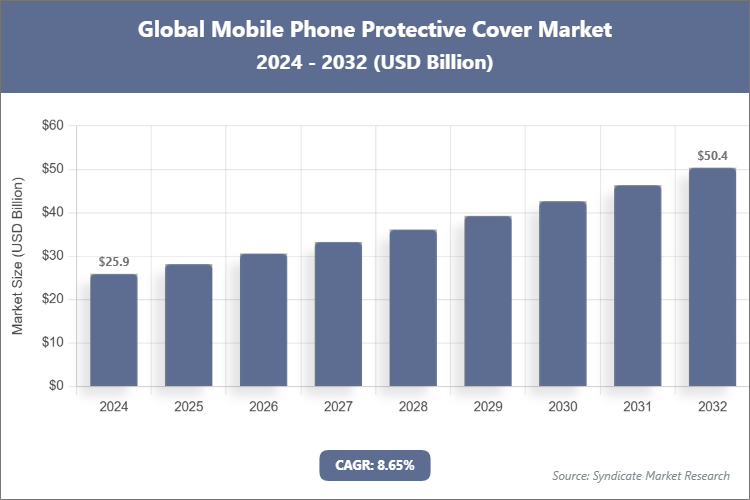 Global Mobile Phone Protective Cover Market Size