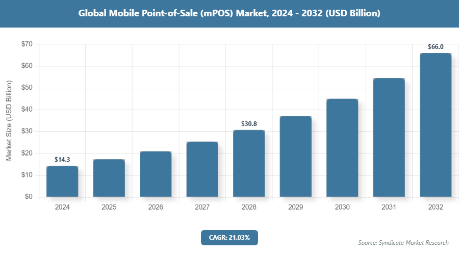 Global Mobile Point-of-Sale (mPOS) Market Size