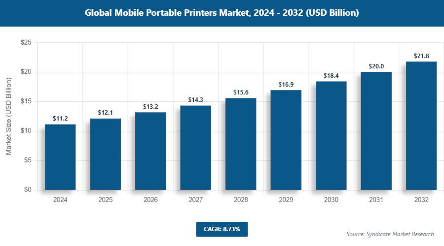 Global Mobile Portable Printers Market Size
