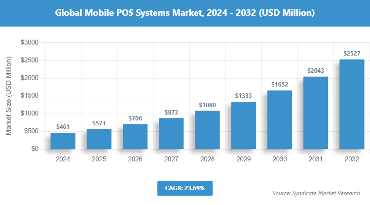 Global Mobile POS Systems Market Size