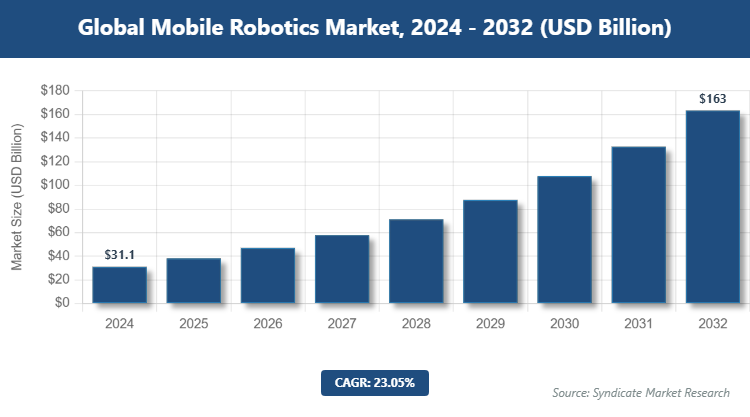 Global Mobile Robotics Market Size