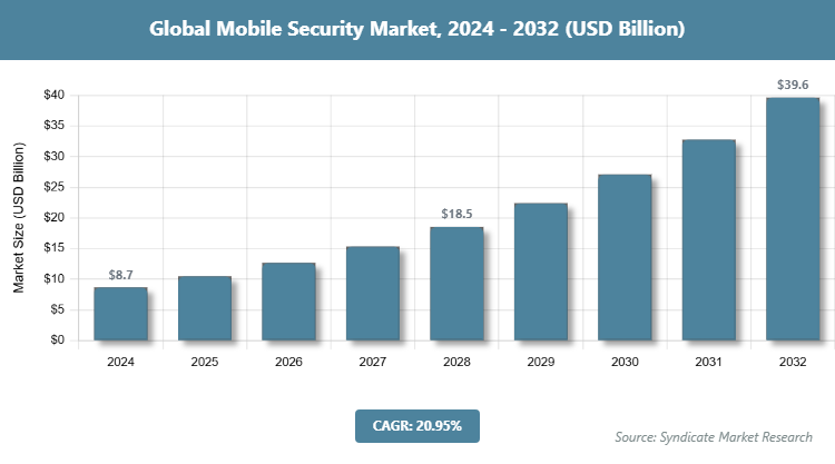 Global Mobile Security Market Size