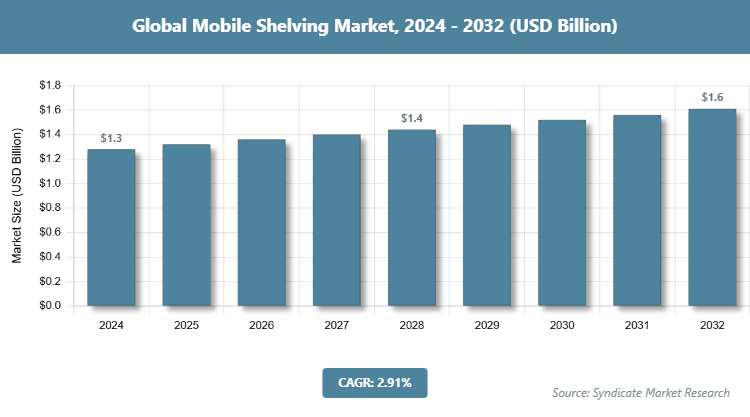 Global Mobile Shelving Market Size