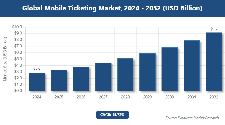 Global Mobile Ticketing Market Size