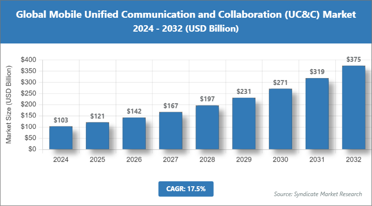 Global Mobile Unified Communication and Collaboration (UC&C) Market Size
