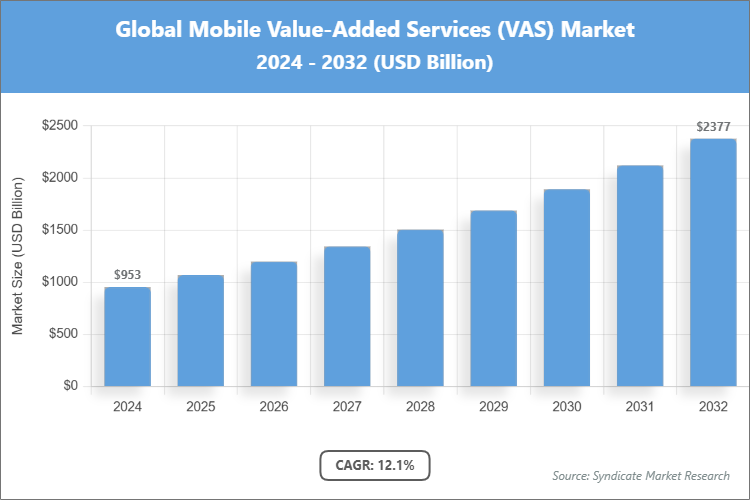 Global Mobile Value-Added Services (VAS) Market Size