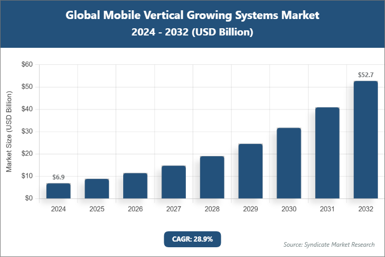 Global Mobile Vertical Growing Systems Market Size