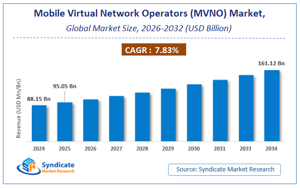 Global Mobile Virtual Network Operators (MVNO) Market Size