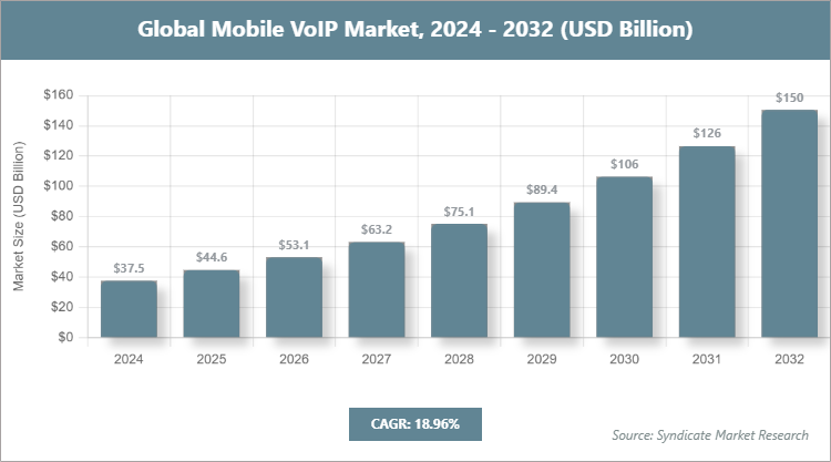 Global Mobile VoIP Market Size