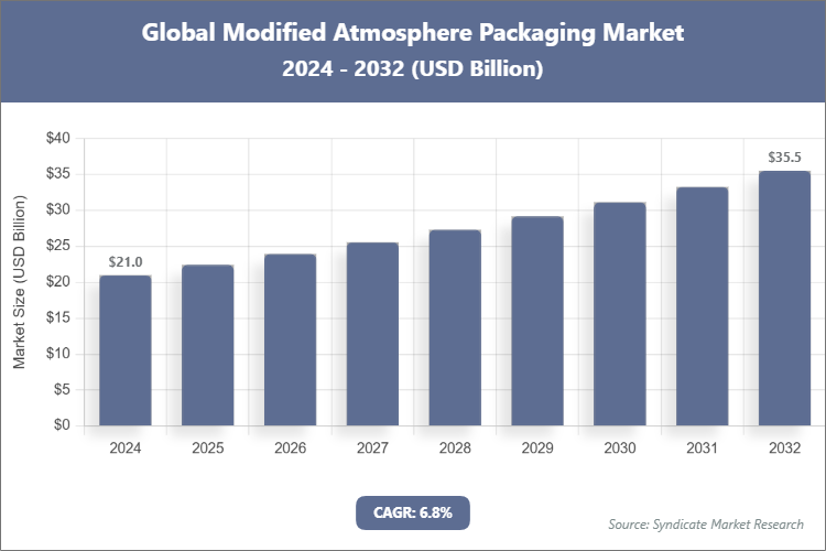 Global Modified Atmosphere Packaging Market Size