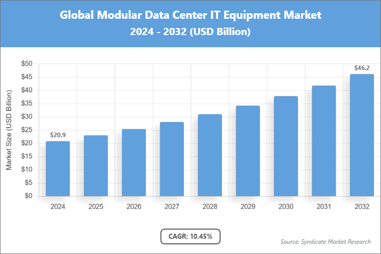 Global Modular Data Center IT Equipment Market Size