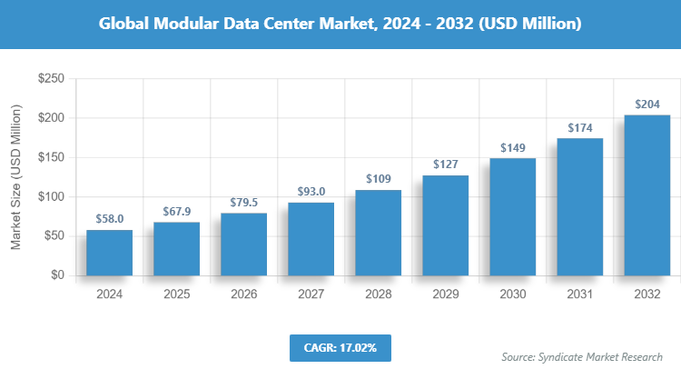 Global Modular Data Center Market Size