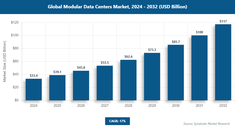 Global Modular Data Centers Market Size