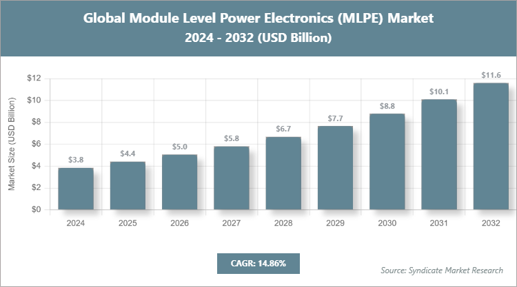 Global Module Level Power Electronics (MLPE) Market Size
