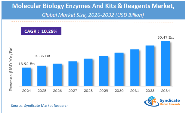 Global Molecular Biology Enzymes And Kits & Reagents Market Size