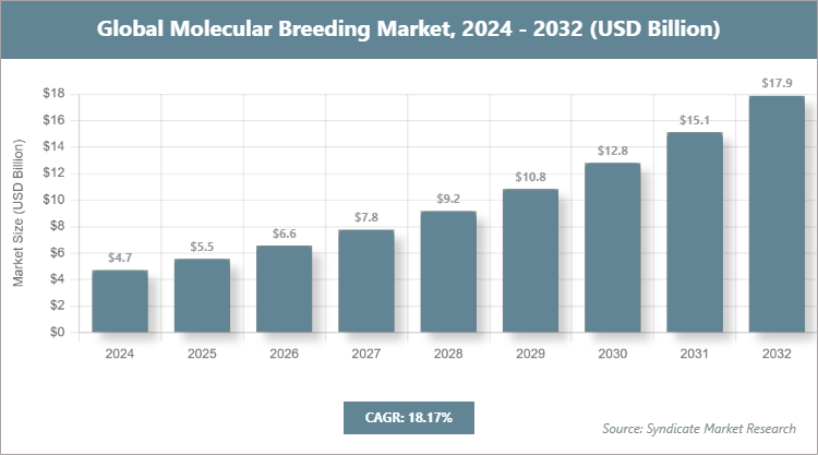 Global Molecular Breeding Market Size