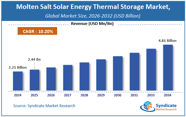 Global Molten Salt Solar Energy Thermal Storage Market Size