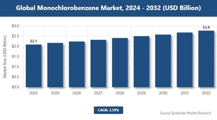 Global Monochlorobenzene Market Size