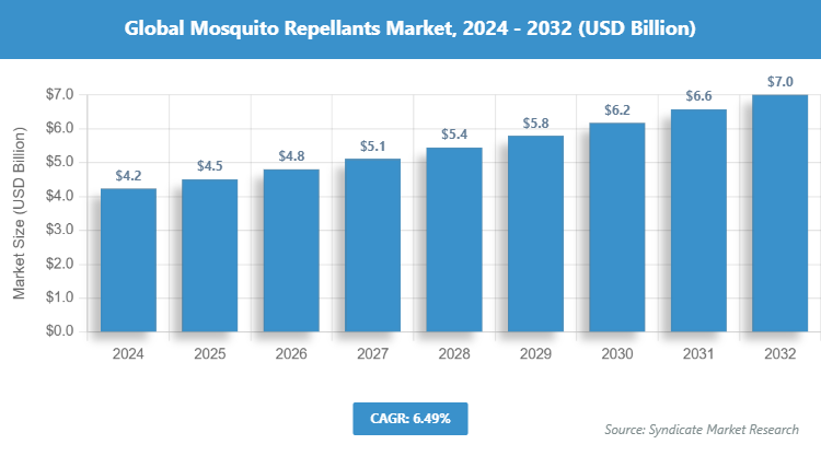 Global Mosquito Repellants Market Size